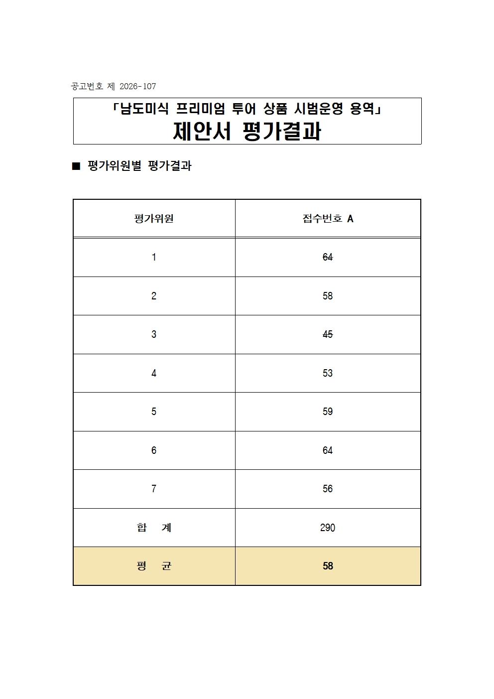 공고번호 제2026-107. 남도미식 프리미엄 투어 상품 시범운영 용역 제안서 평가결과. 평가위원별 평가결과를 나타낸 표. 평가위원은 총 7명이며 접수번호 A의 점수는 64점, 58점, 45점, 53점, 59점, 64점, 56점이다. 합계는 290점, 평균은 58점이다.